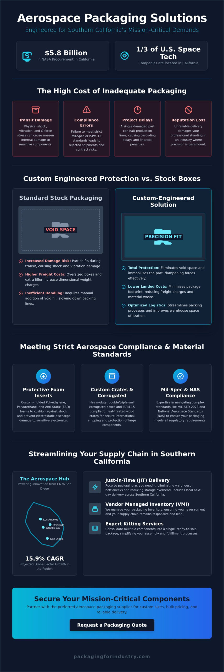 Aerospace Packaging Solutions in Southern California: A Guide to Engineering and Compliance