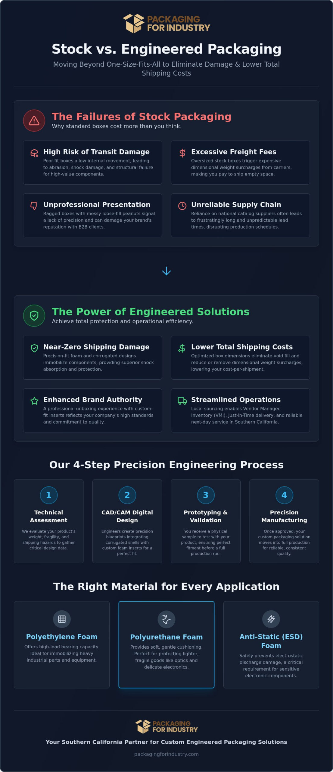 Custom Engineered Packaging in Los Angeles: Protecting Products & Brand Image