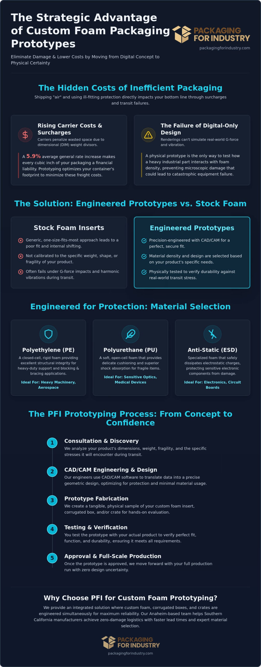 Custom Foam Packaging Prototype Service: Engineering Zero-Damage Logistics
