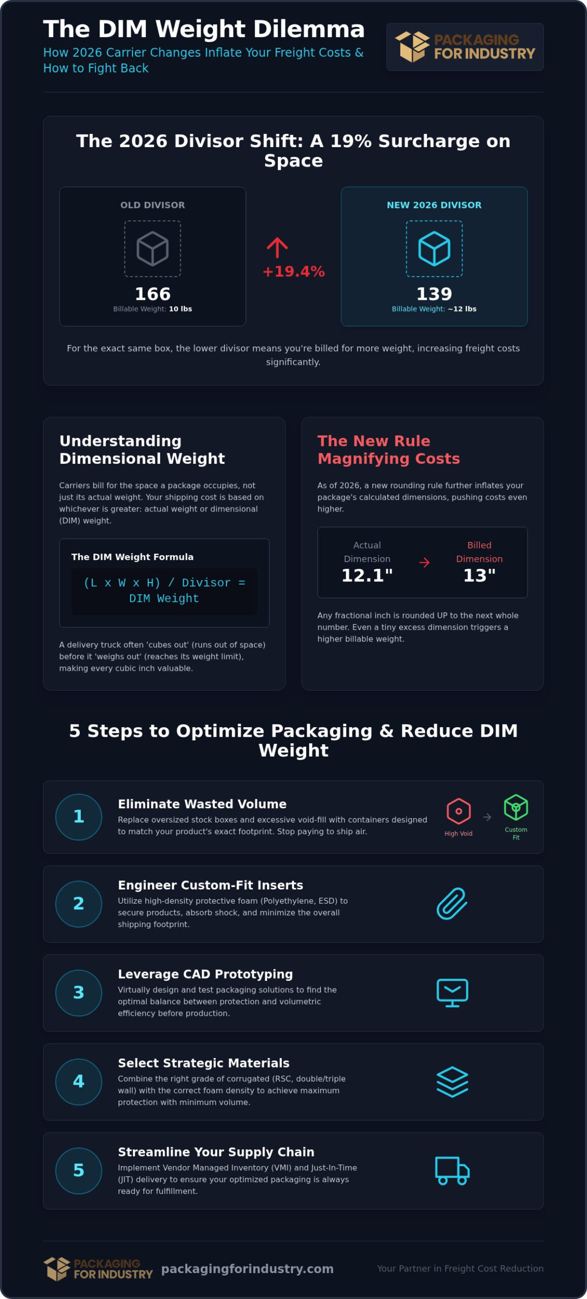 Packaging Design to Reduce Dimensional Weight: A Manufacturer’s Guide to Lowering Freight Costs