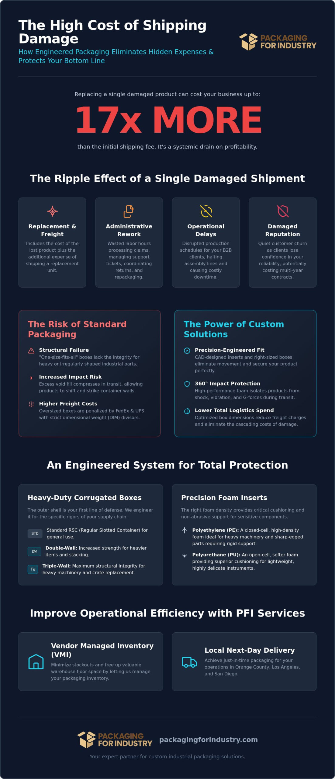 How Custom Packaging Reduces Product Damage Costs: An Industrial Guide