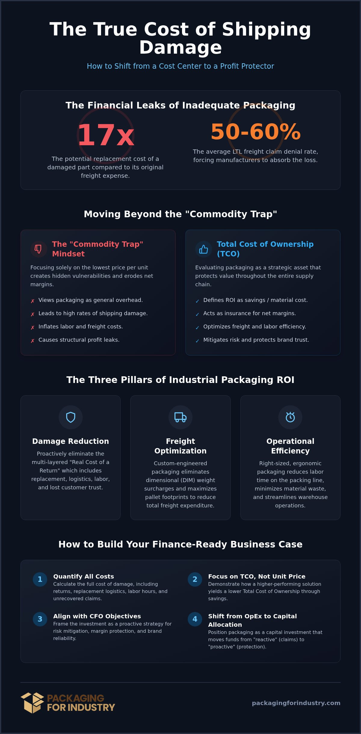 Calculate Shipping Damage Cost: Packaging ROI for Finance