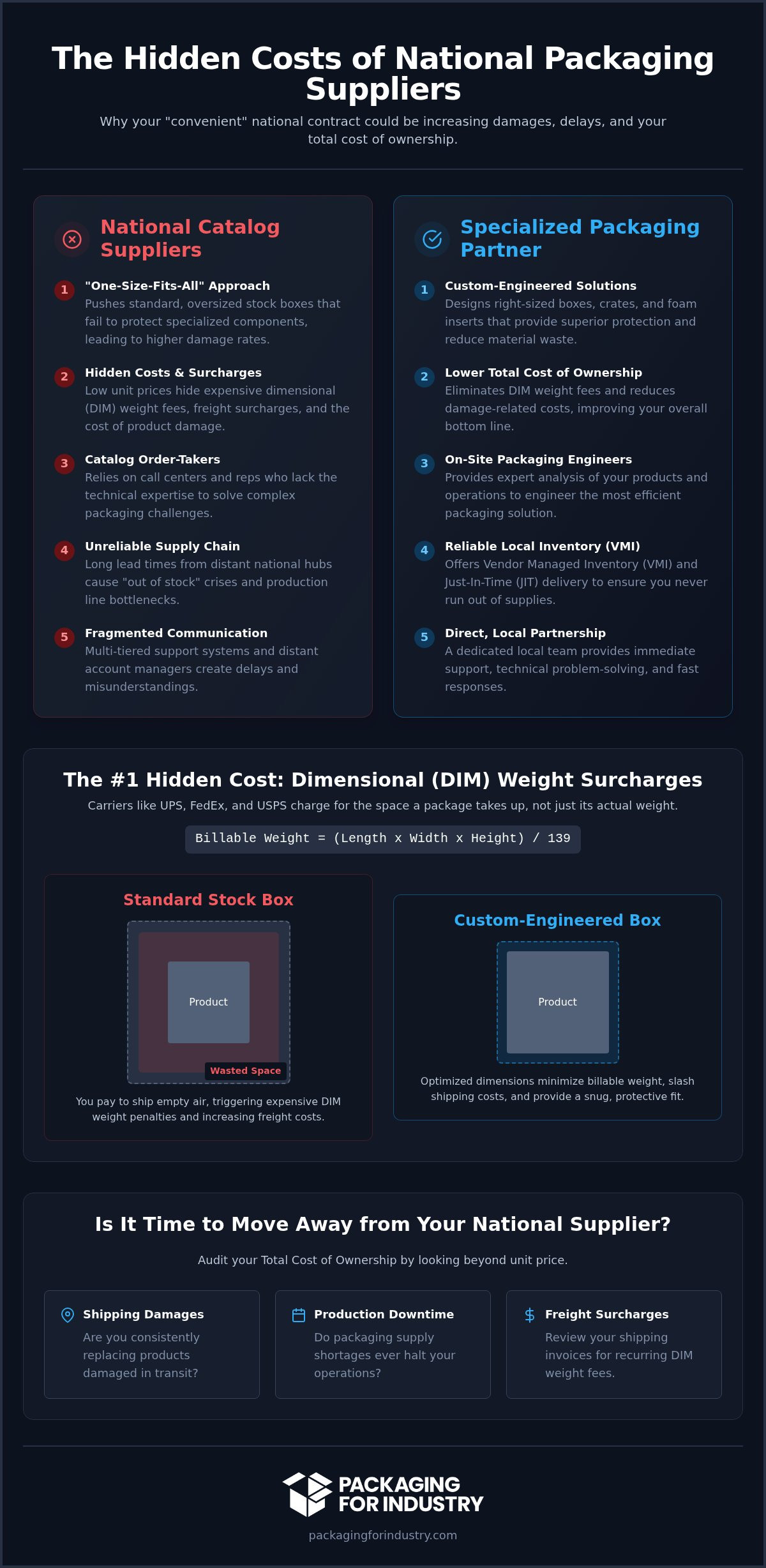 5 Critical Problems with National Packaging Suppliers for Industrial Manufacturers