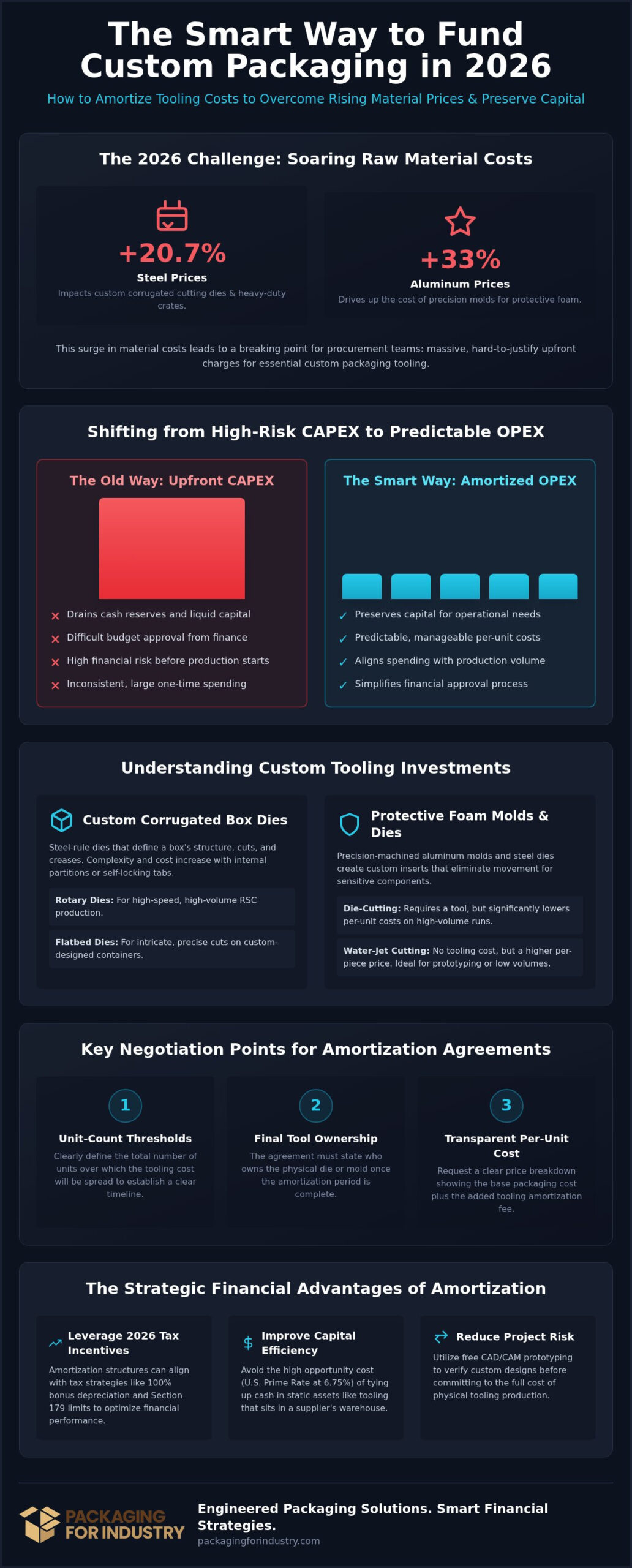 Amortizing the Cost of Custom Packaging Tooling in 2026: A Strategic Guide