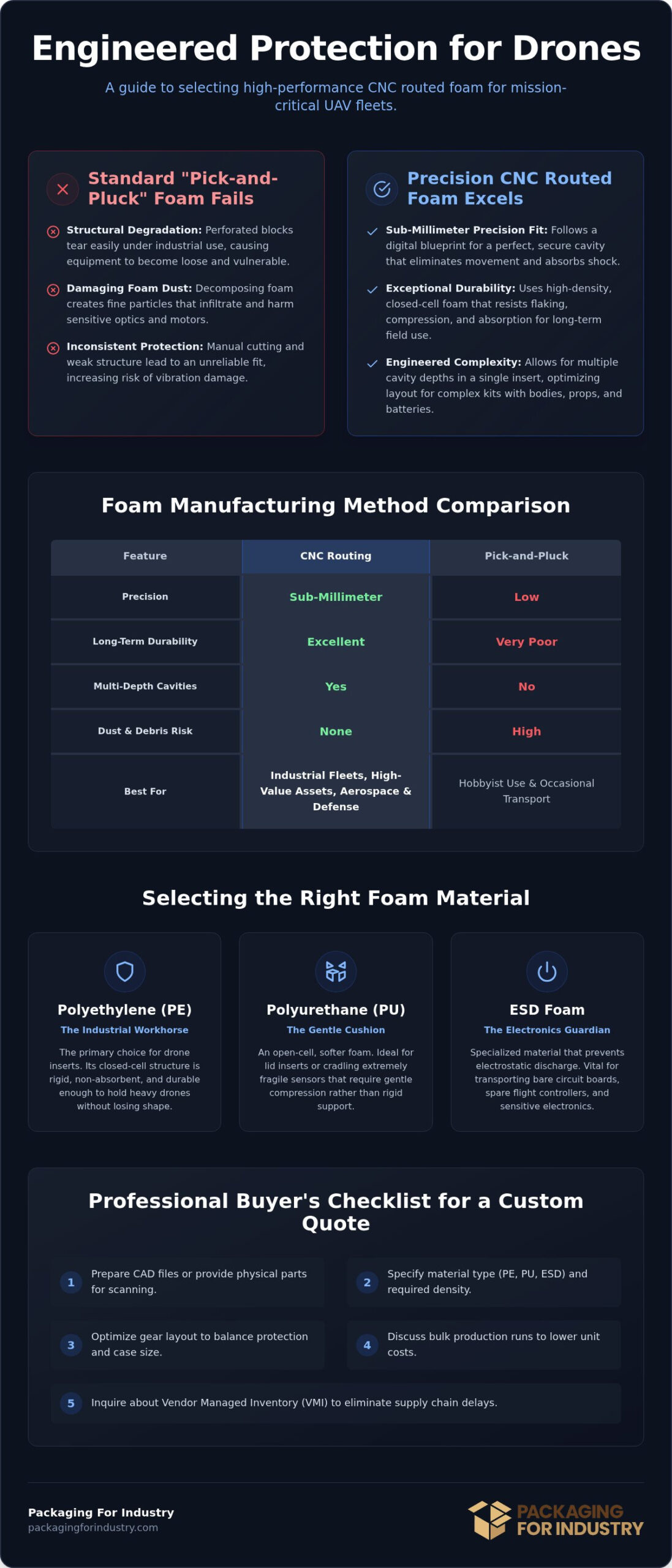 CNC Foam for Drone Cases: Los Angeles Industrial Guide