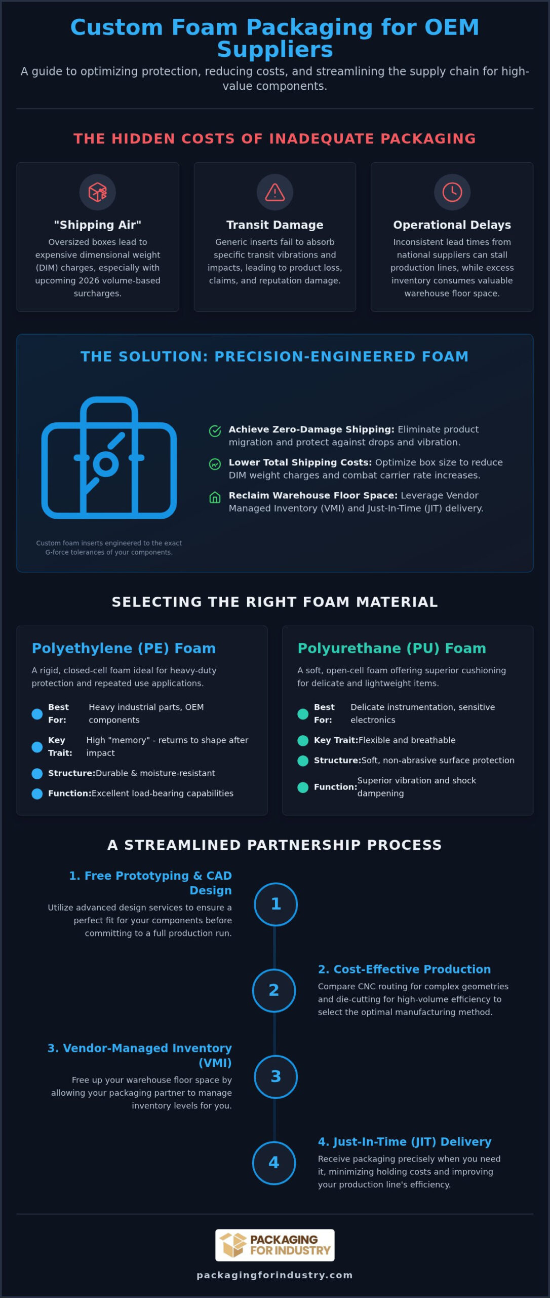 Custom Foam Packaging Guide for Anaheim OEM Suppliers