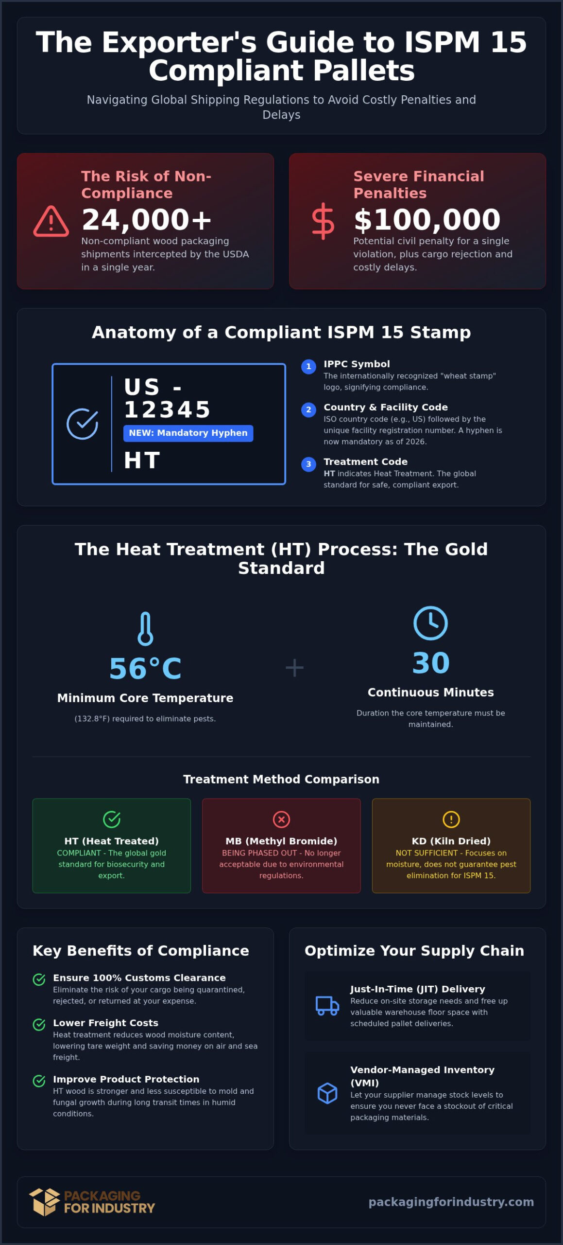 Heat Treated Pallets: 2026 Shipping Compliance Guide