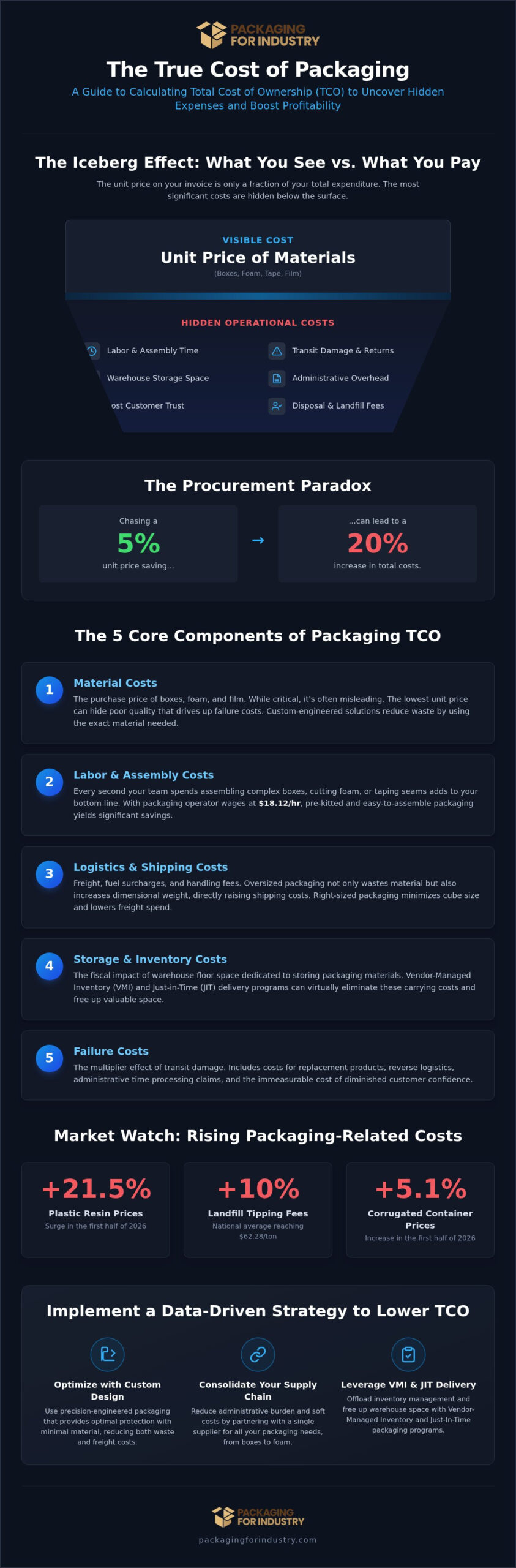 How to Calculate Total Cost of Ownership (TCO) for Industrial Packaging