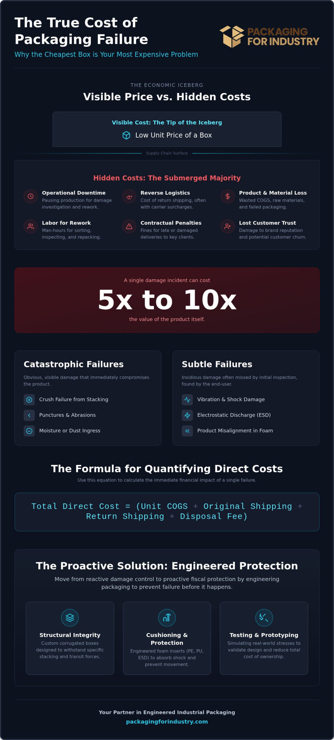 How to Calculate the Total Cost of Packaging Failure: An Industrial Guide