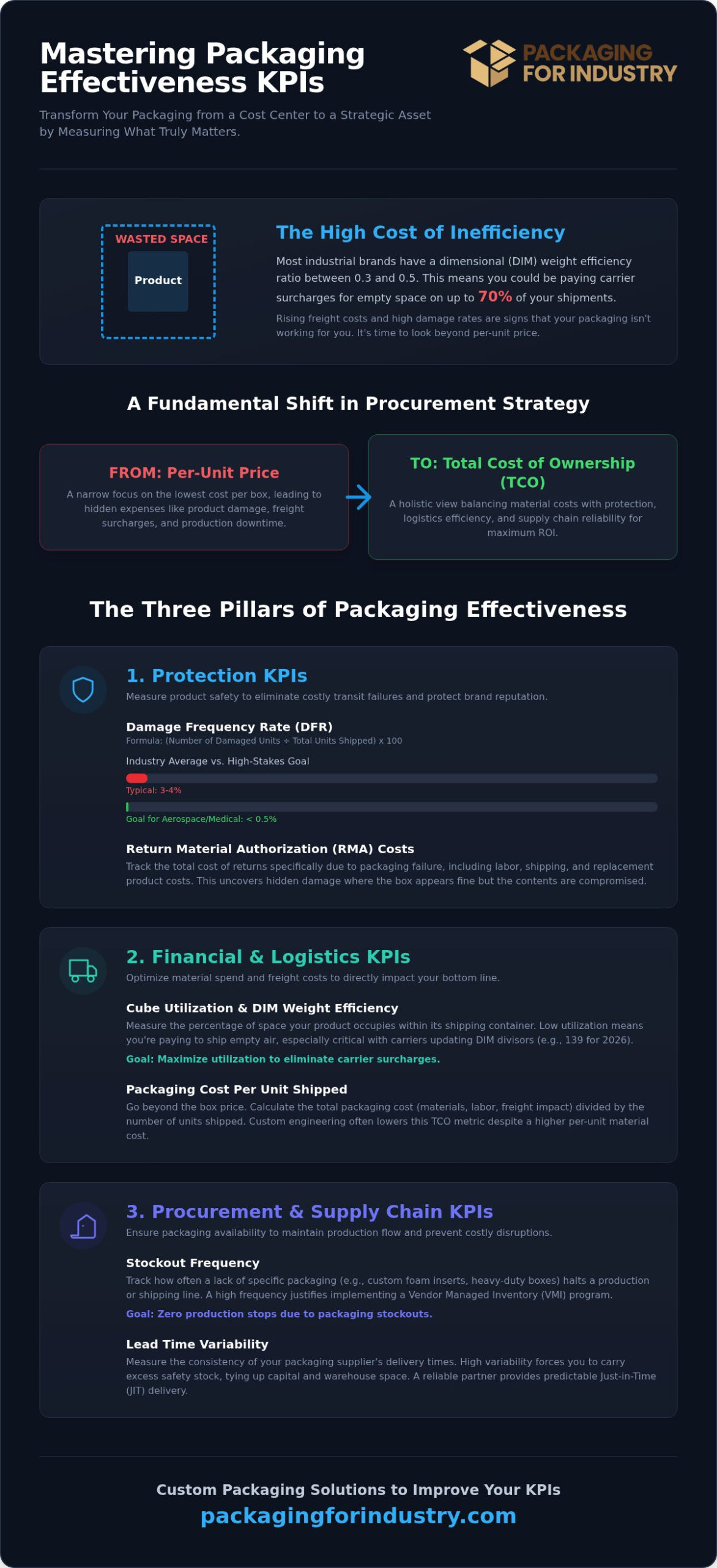 How to Measure Industrial Packaging Effectiveness KPIs