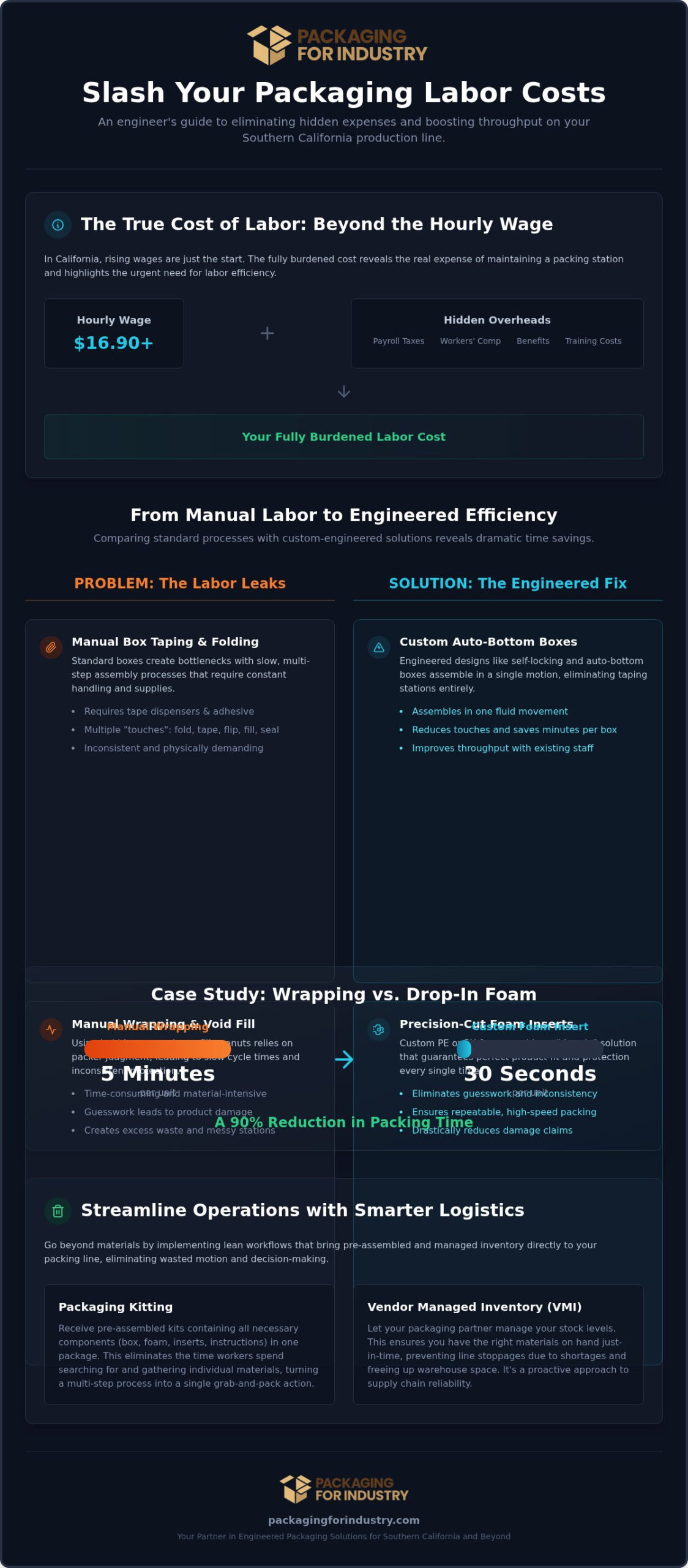How to Reduce Packaging Labor Costs on Your Production Line