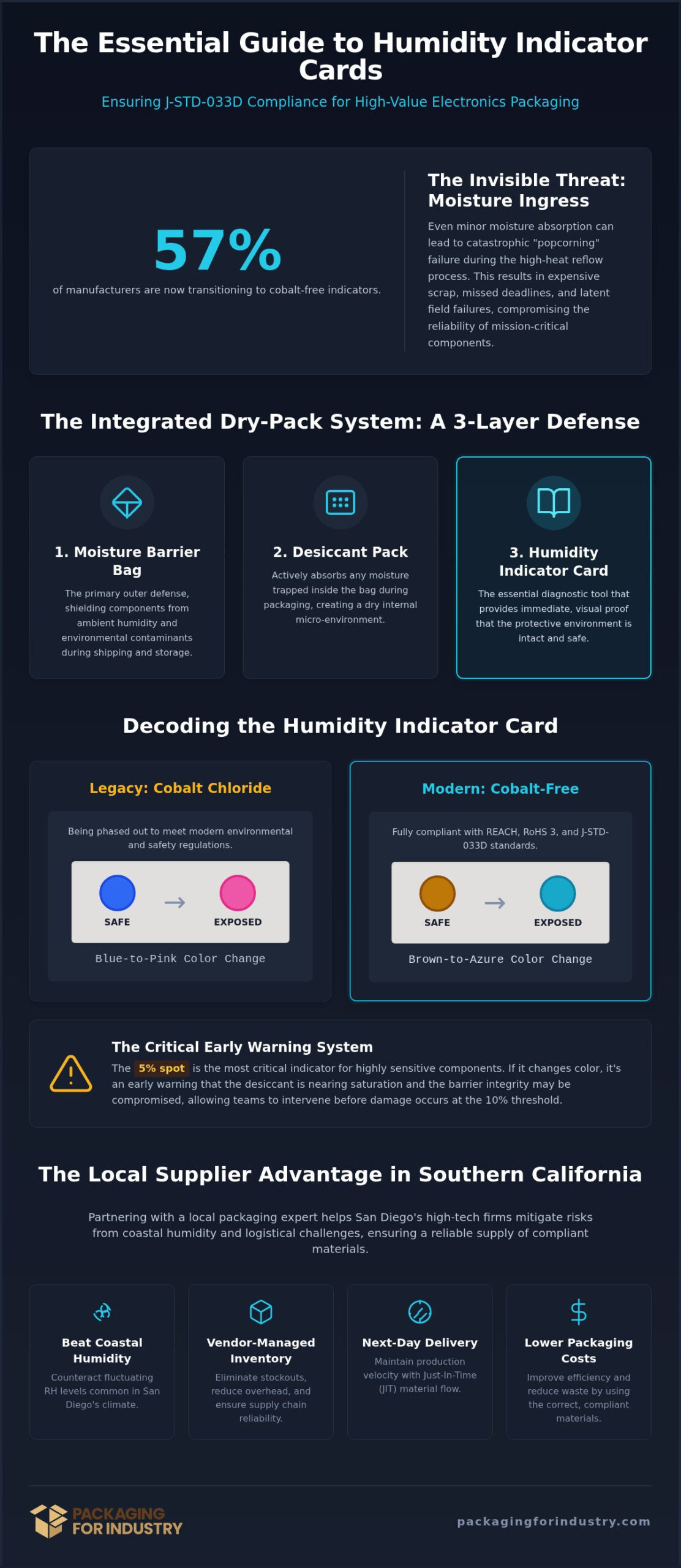 Humidity Indicator Cards: San Diego Electronics Guide
