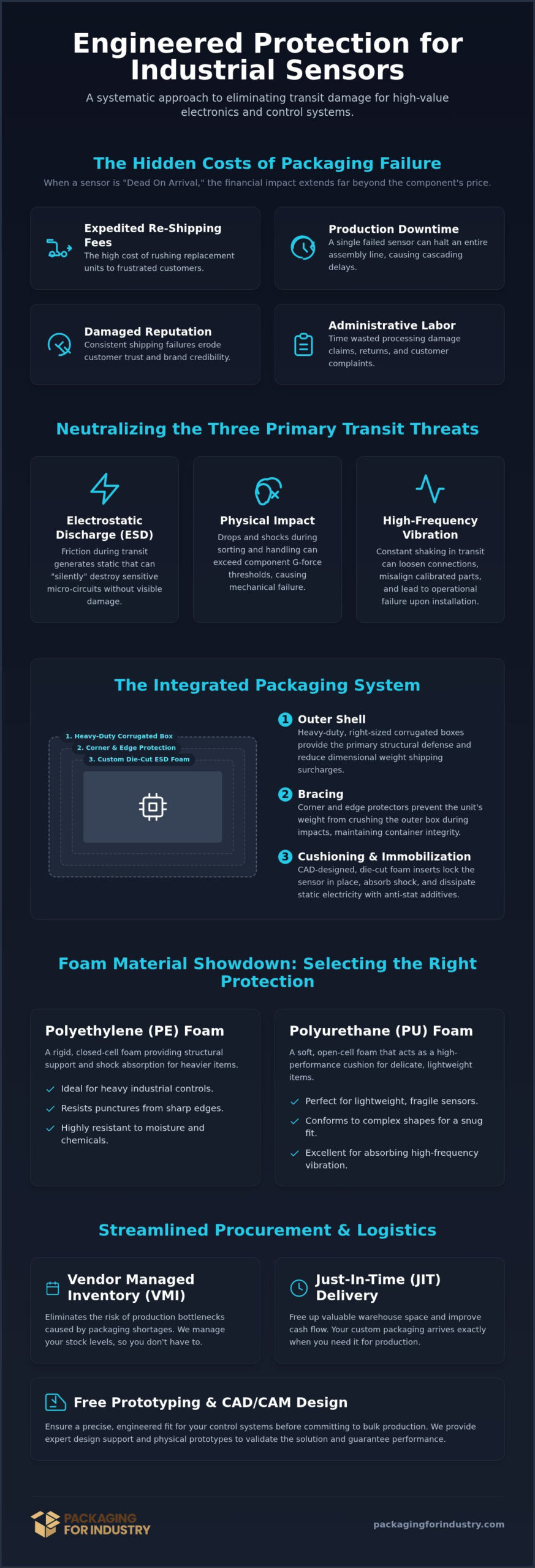 Industrial Sensor & Control Packaging: A Buying Guide