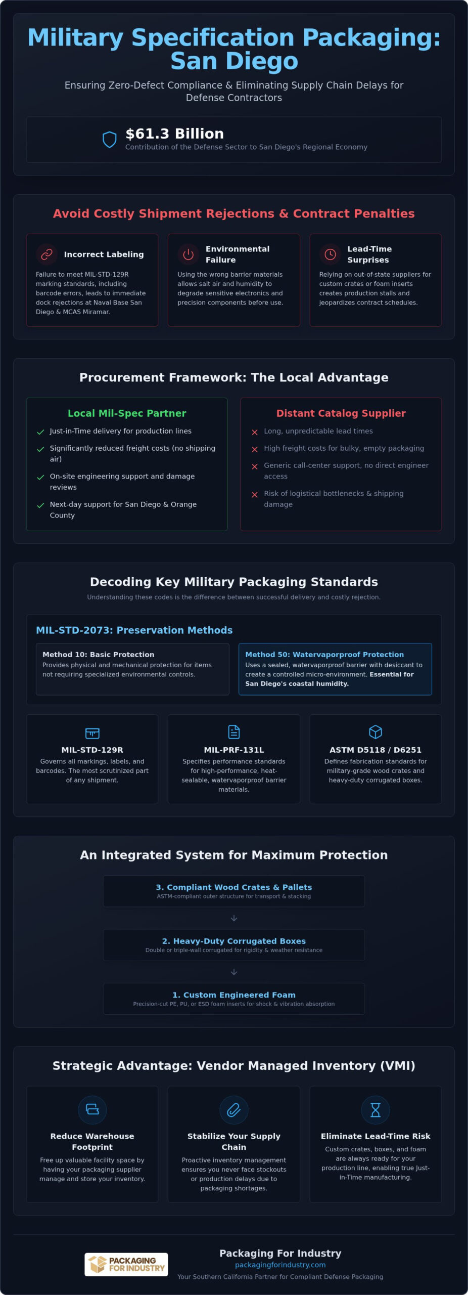 Military Spec Packaging San Diego: Procurement Guide