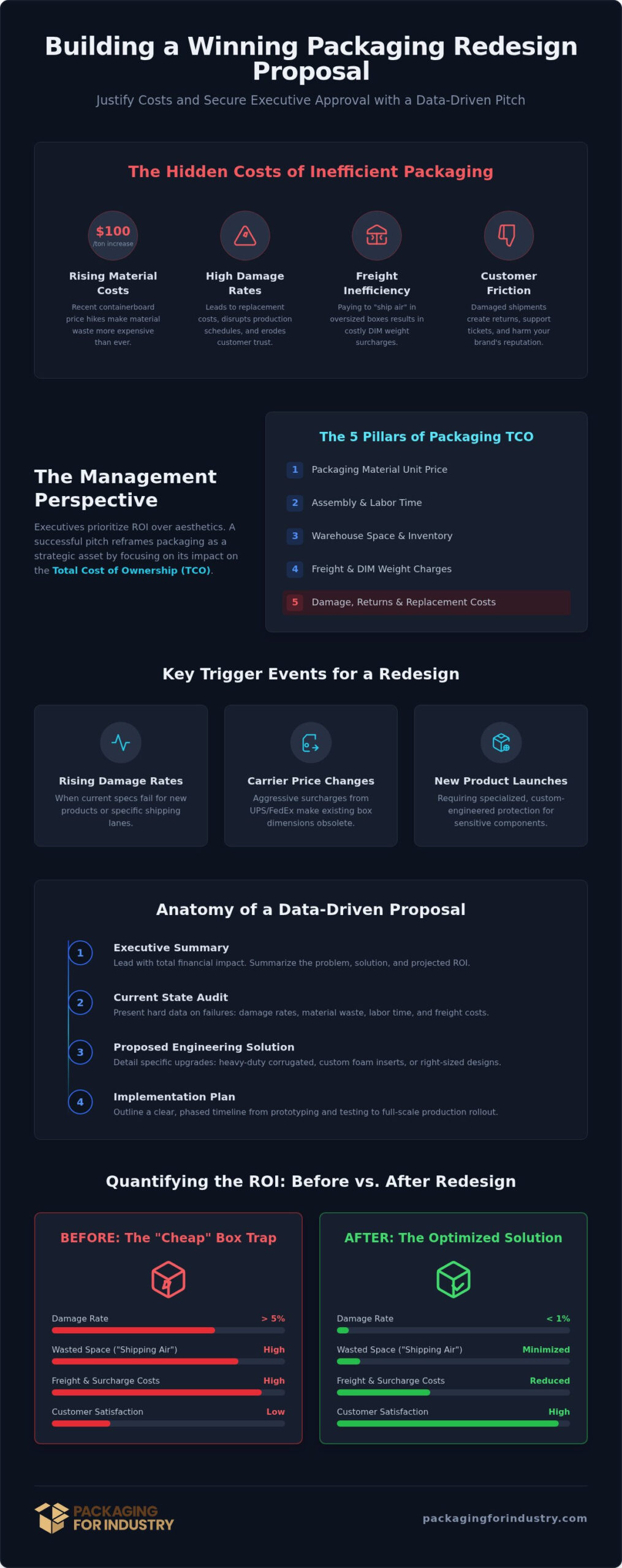 Packaging Redesign Proposal Template for Management: A Guide for Industrial Optimization