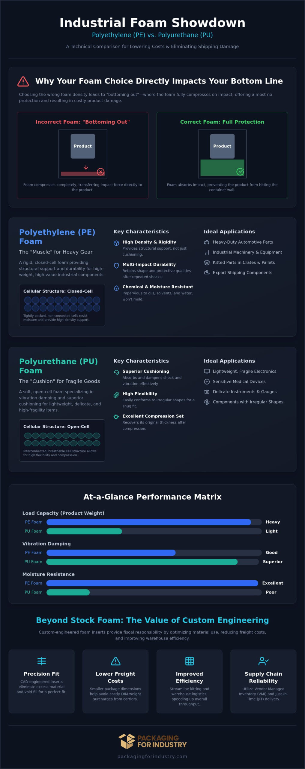 Polyethylene vs. Polyurethane Foam: The Industrial Packaging Comparison Guide (2026)