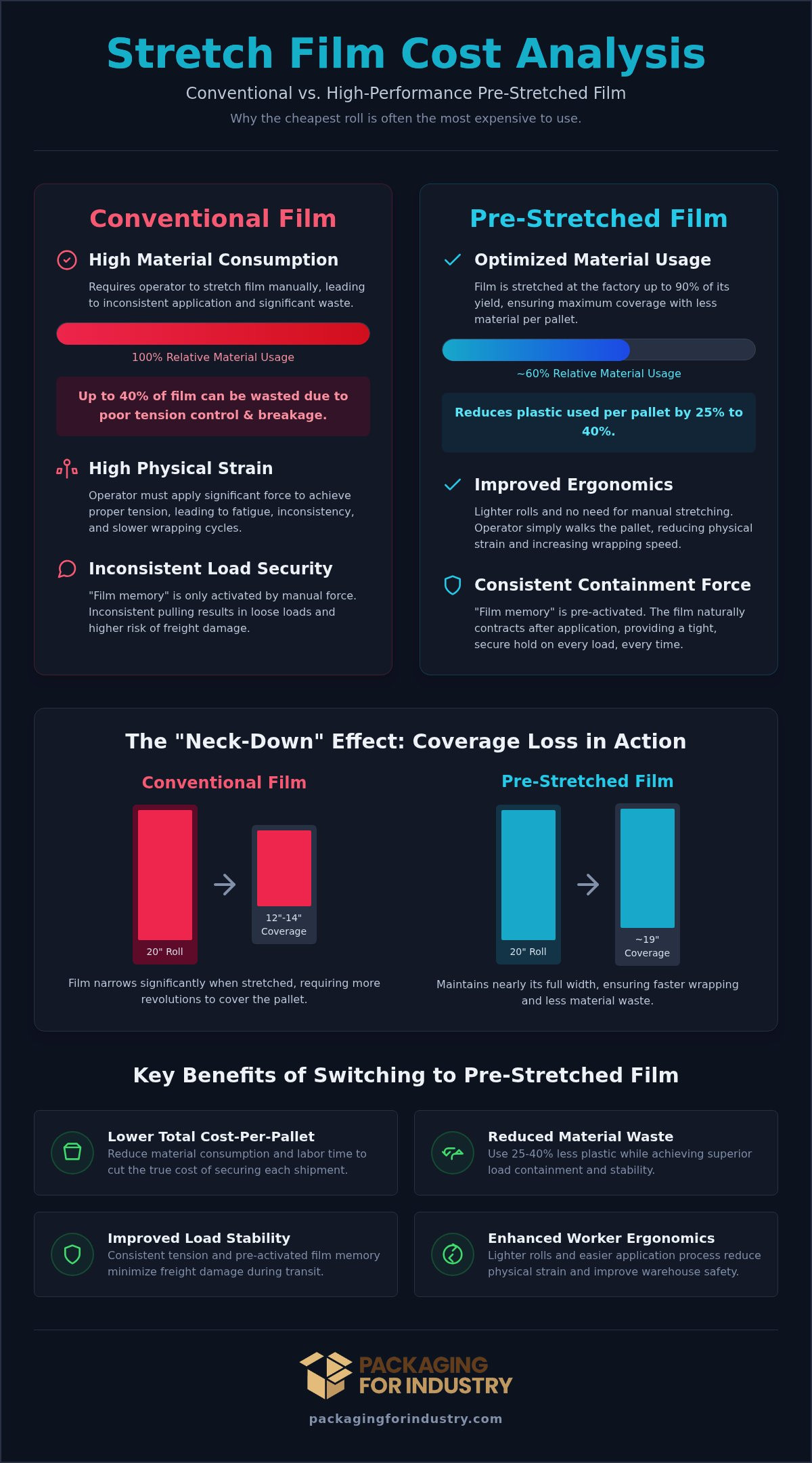 Pre-Stretched vs. Conventional Stretch Film: A 2026 Industrial Cost Analysis