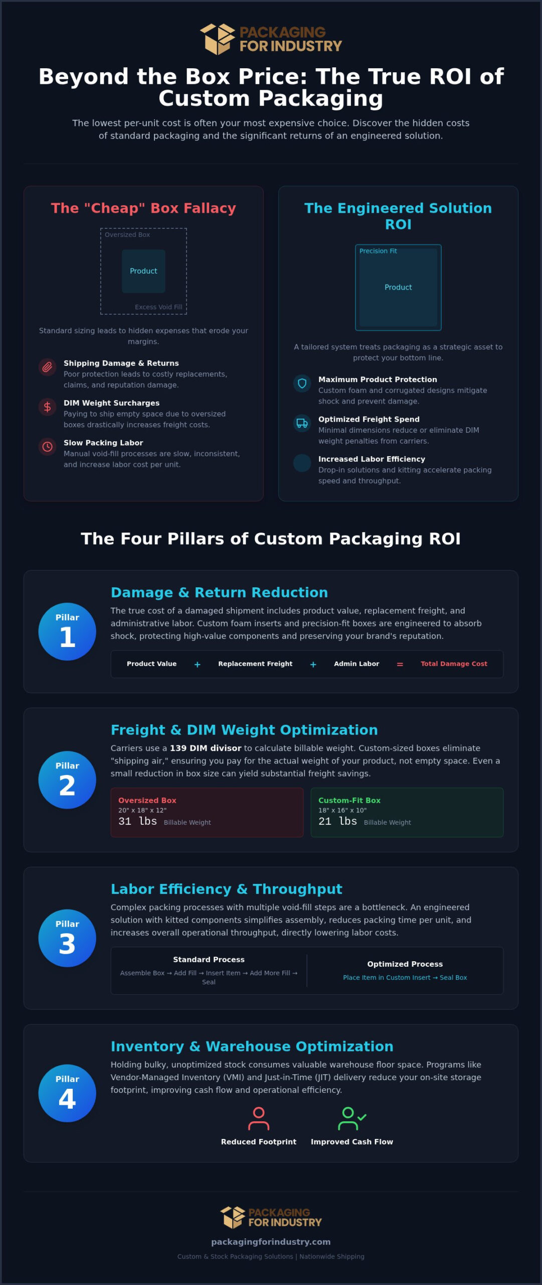 ROI of Custom Engineered Packaging: Operations Guide
