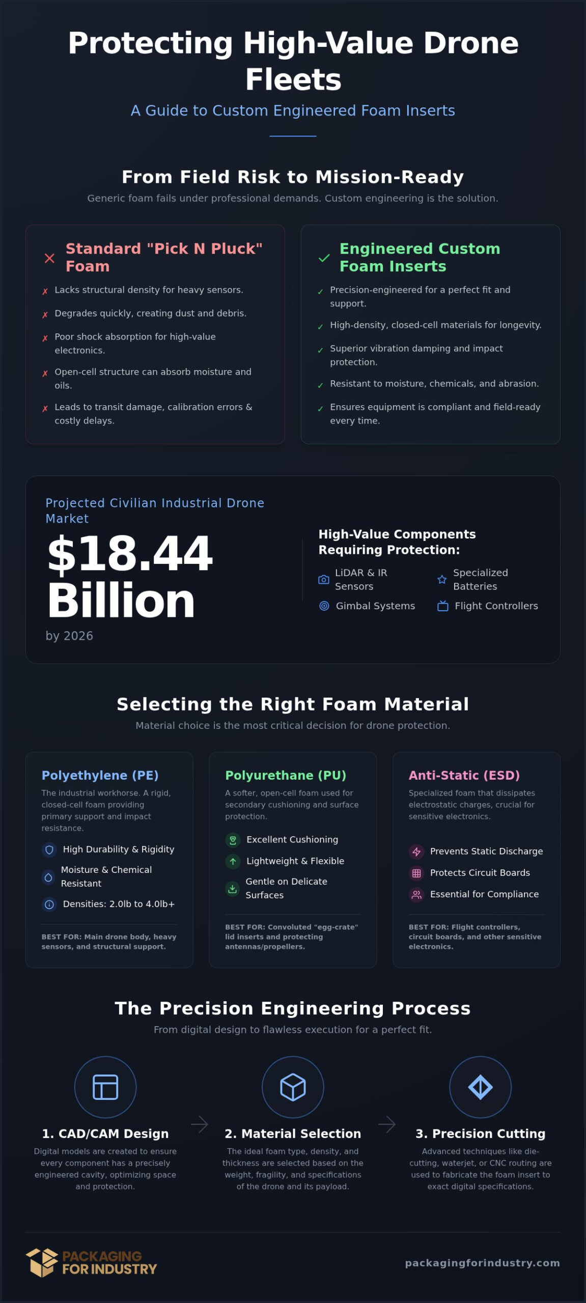 Southern California Drone Case Foam: 2026 Industrial Guide