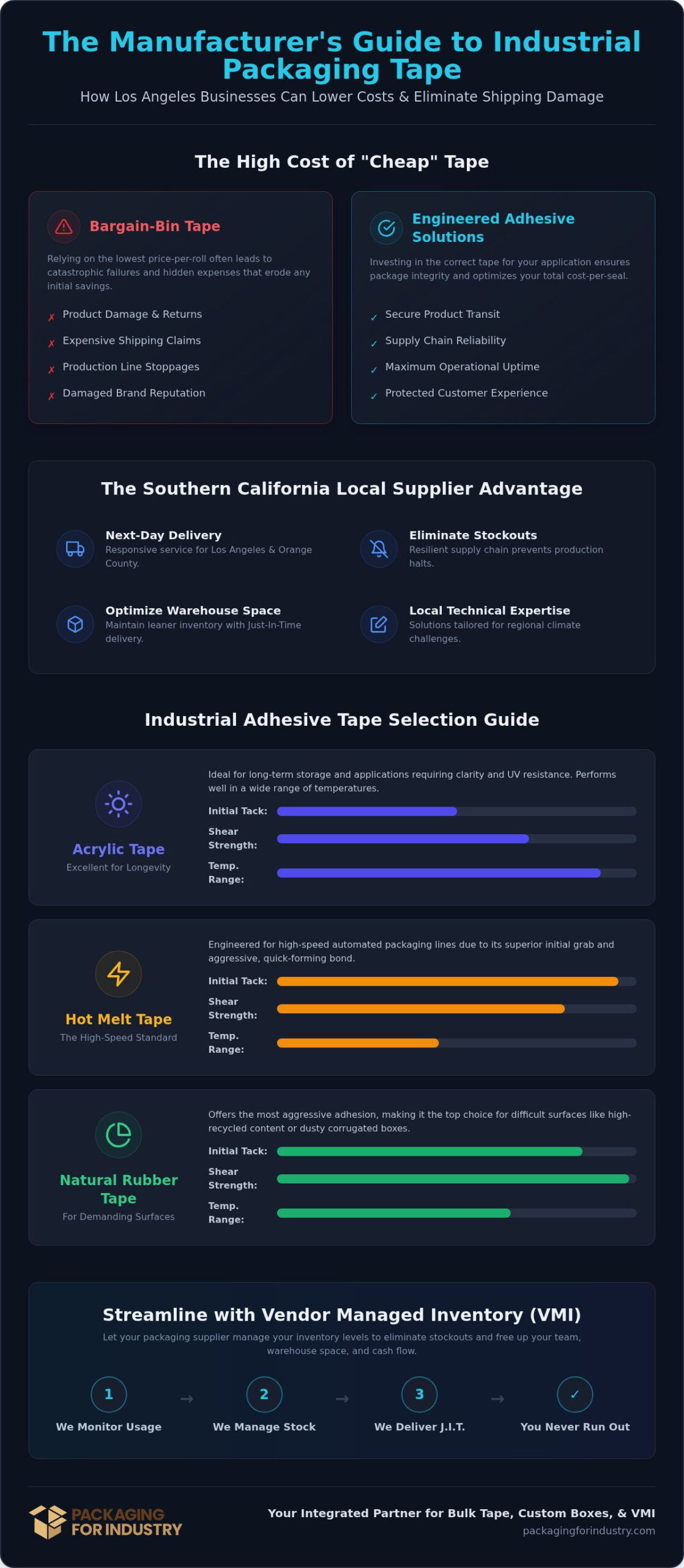 Wholesale Packaging Tape Supplier in Los Angeles: The Industrial Buying Guide