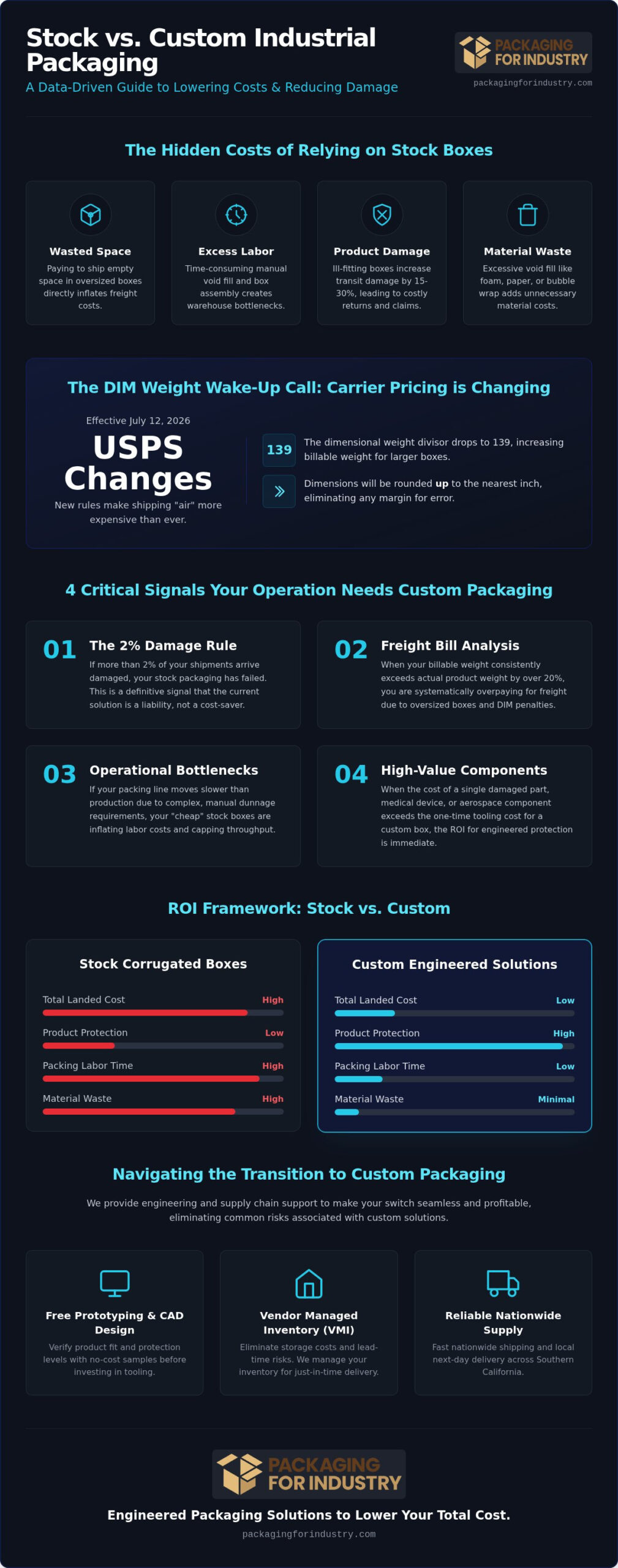 When to Switch from Stock to Custom Boxes: An Industrial Logistics Guide
