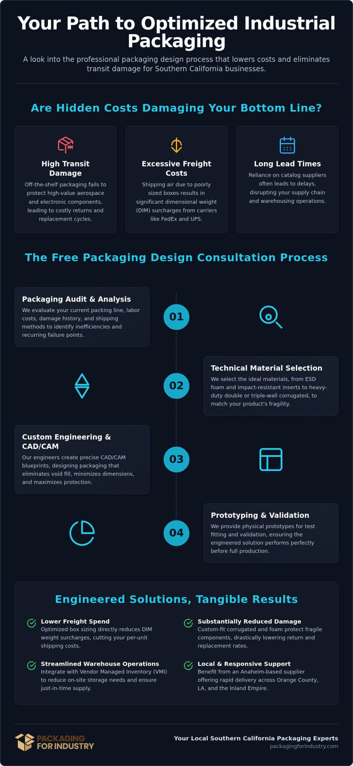 Free Packaging Design Consultation Southern California: Engineer Protection & Reduce Costs