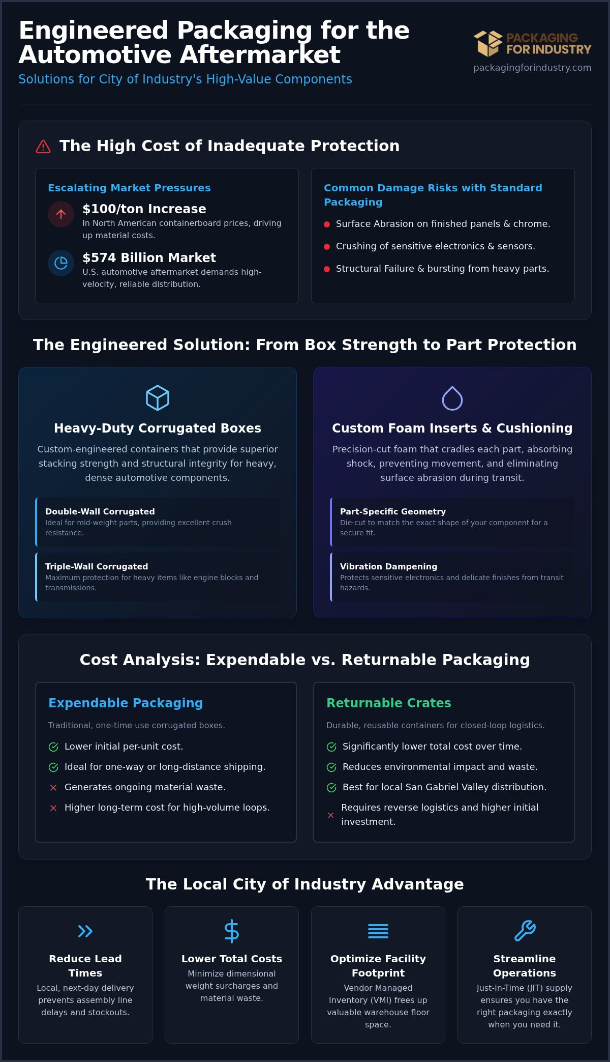 Aftermarket Auto Parts Packaging Guide: City of Industry