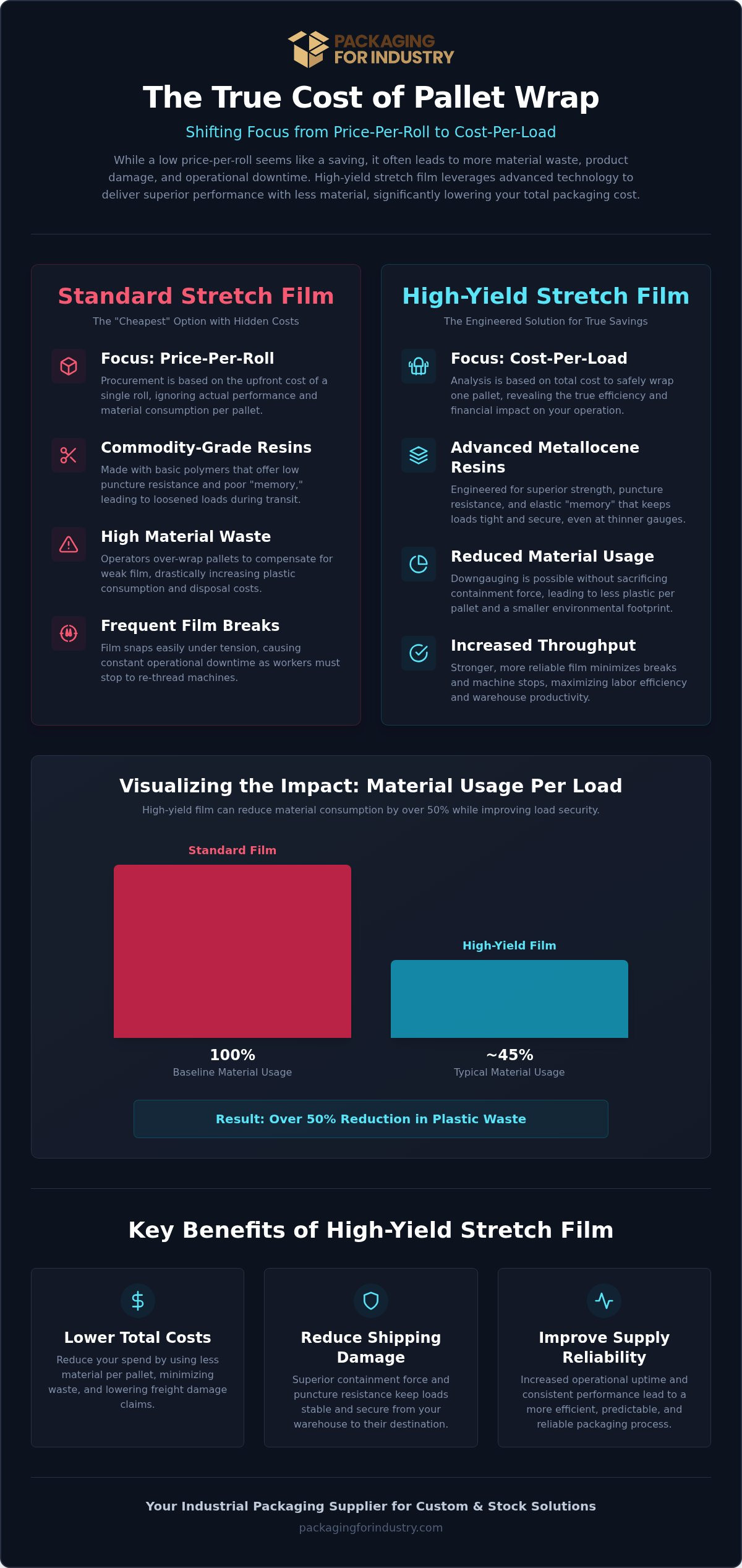 High-Yield Stretch Film to Reduce Costs: The Industrial Buyer’s Guide