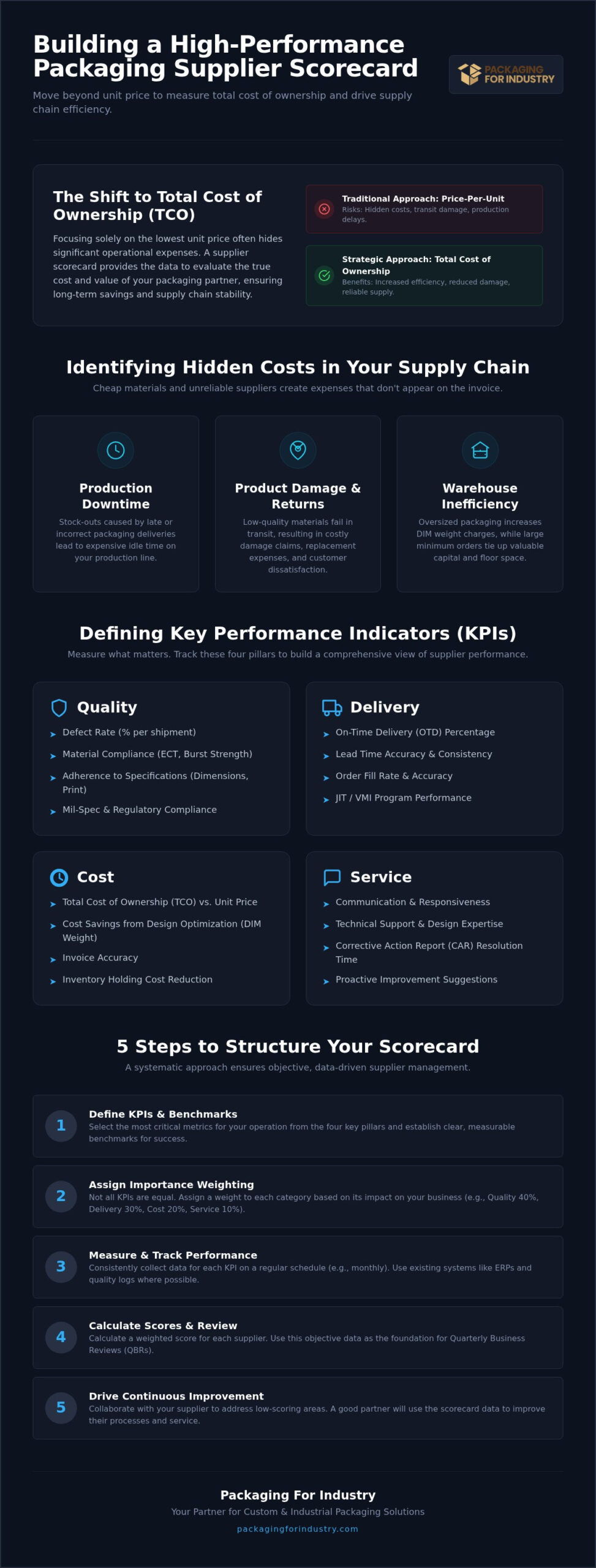How to Create a Packaging Supplier Scorecard