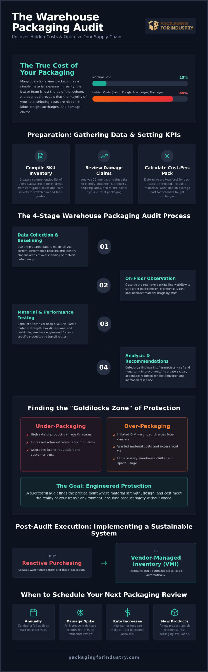 How to Perform a Warehouse Packaging Audit: 2026 Guide