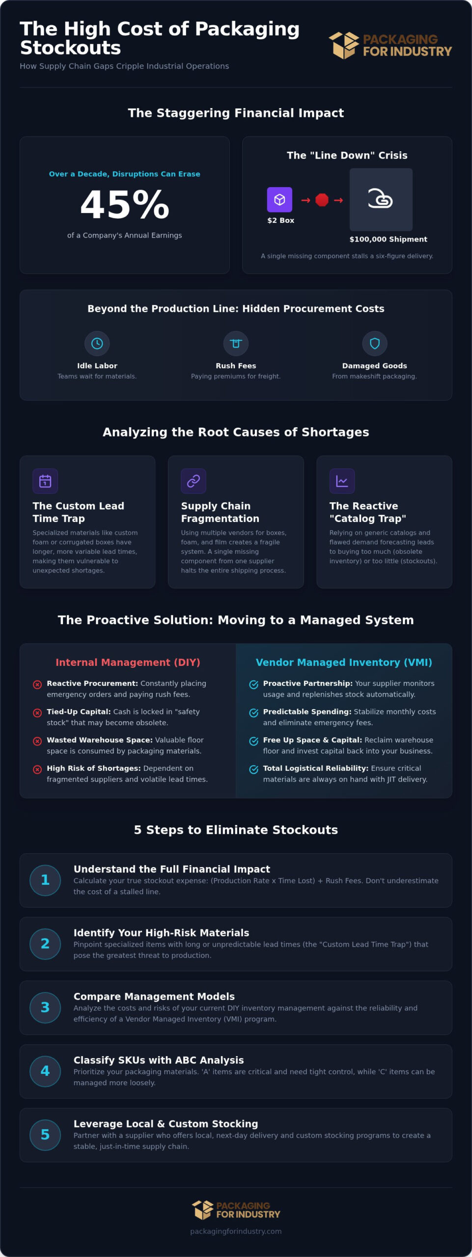 How to Reduce Stockouts of Critical Packaging Materials: An Industrial Guide