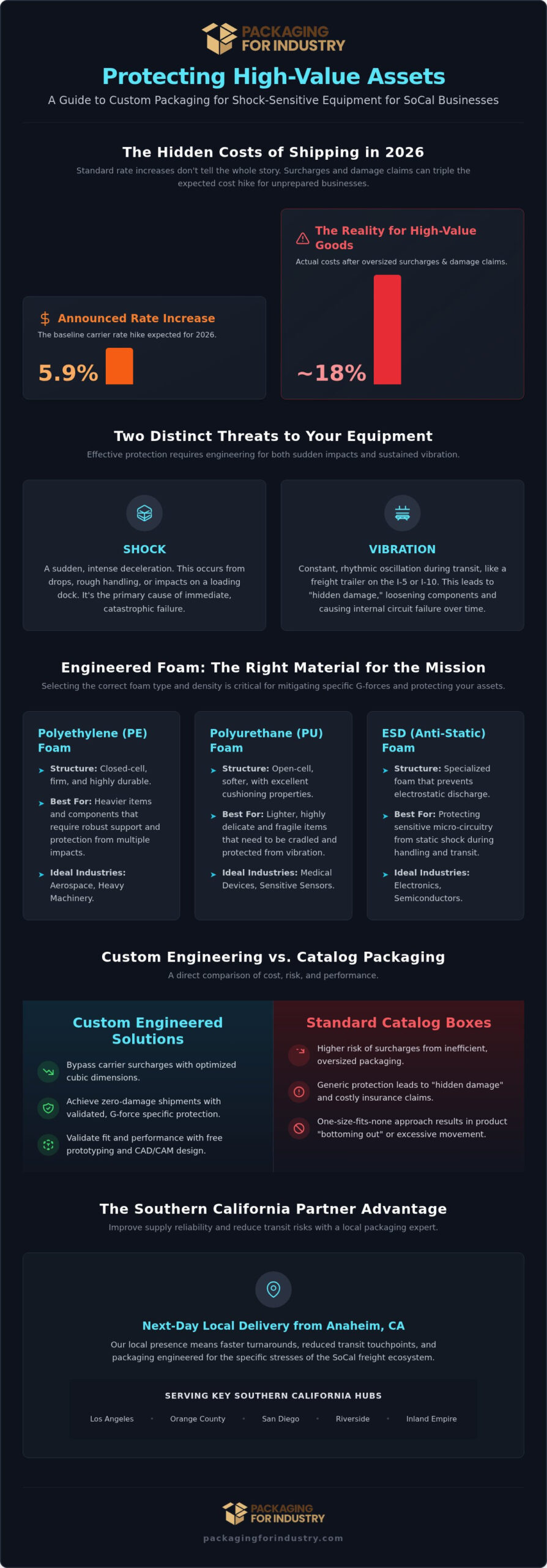 SoCal Custom Packaging for Shock-Sensitive Equipment