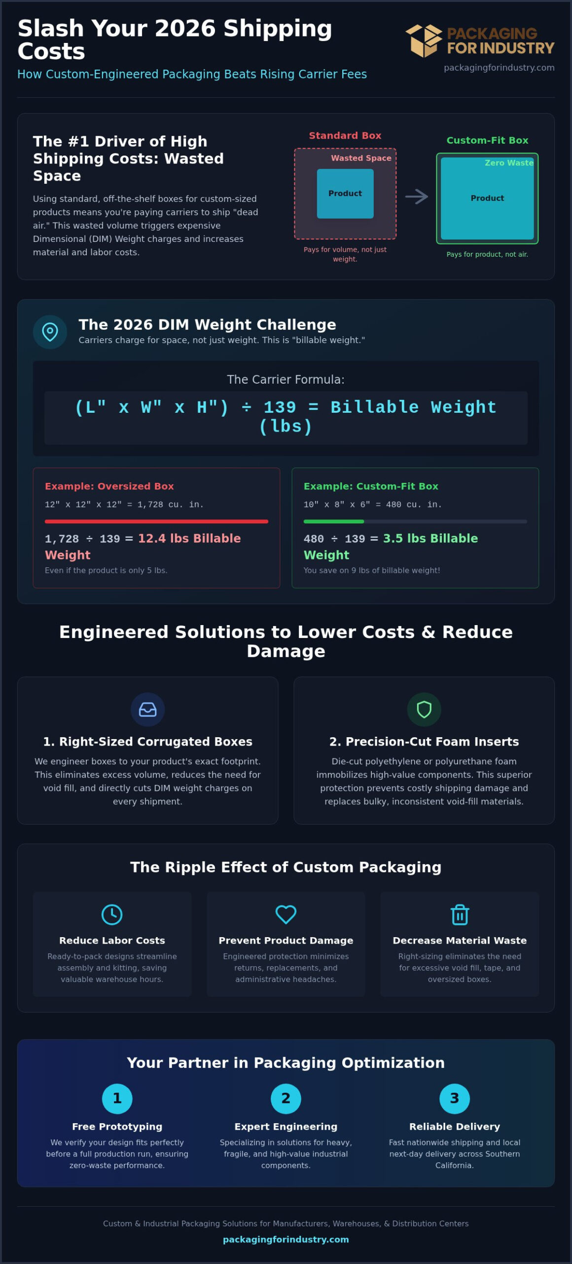 Custom Packaging to Reduce Shipping Costs: An Industrial Engineering Guide
