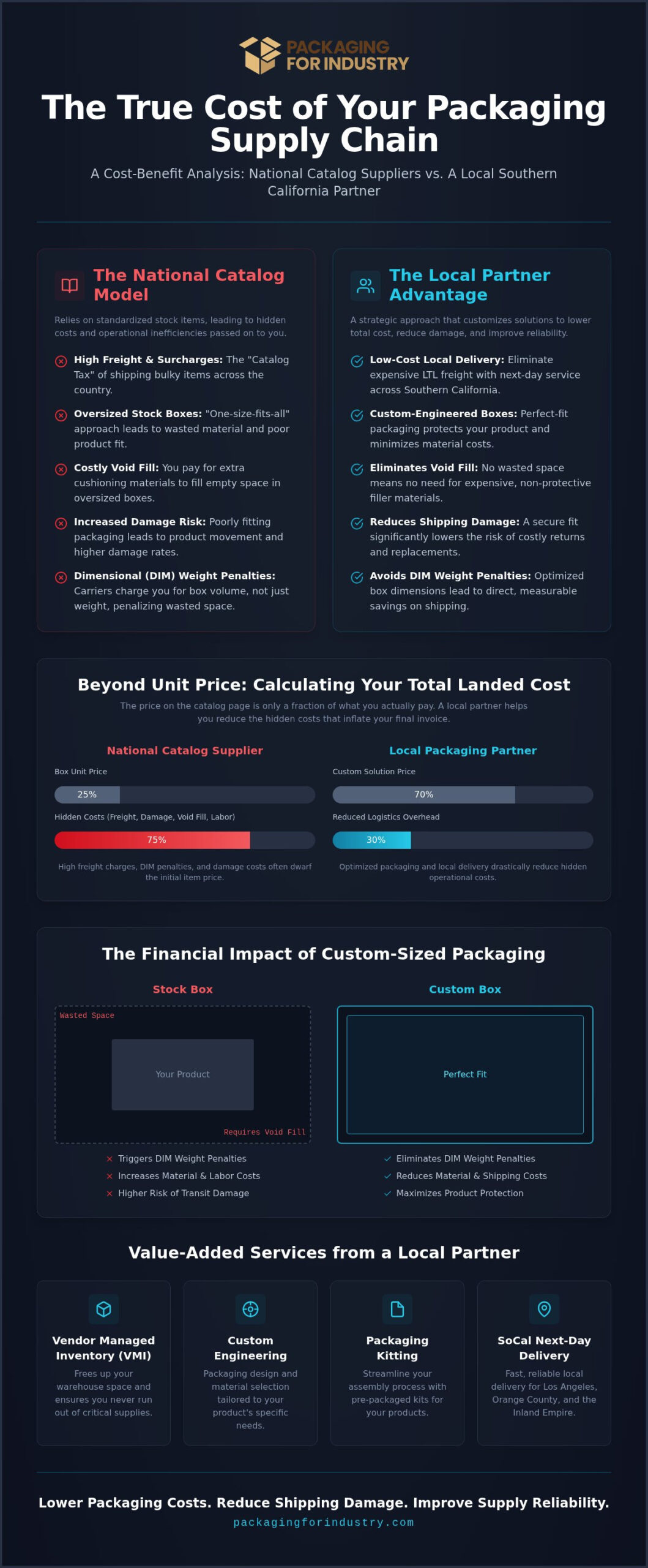 Uline Pricing vs. Southern California Packaging Company: A Cost-Benefit Analysis