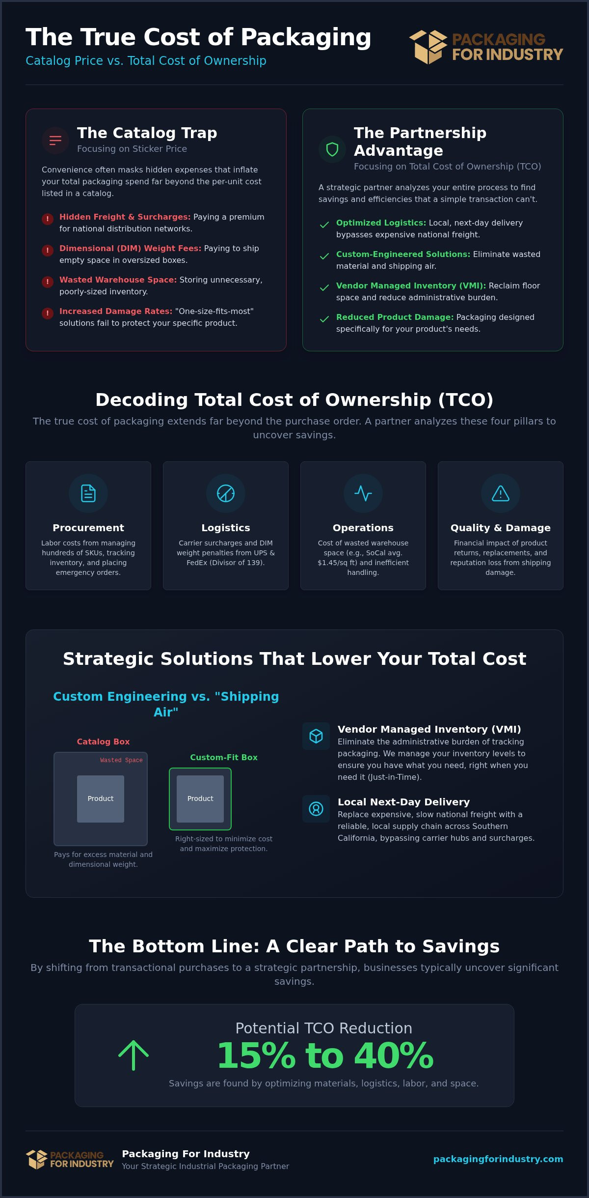 Uline Pricing vs. Total Cost of Ownership: Why a Packaging Partner Saves You More