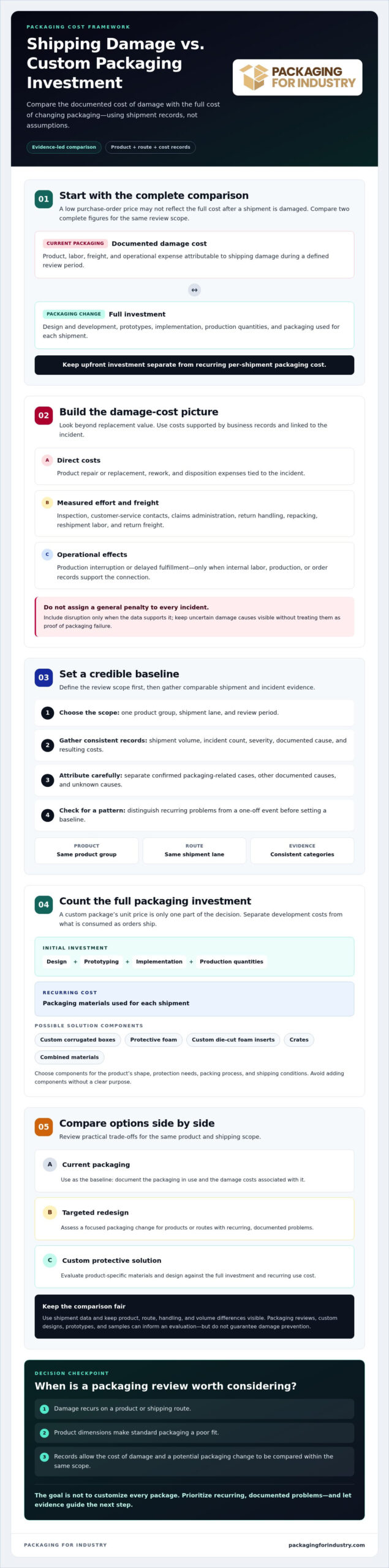 Cost of Shipping Damage vs. Custom Packaging Investment: A 2026 Guide
