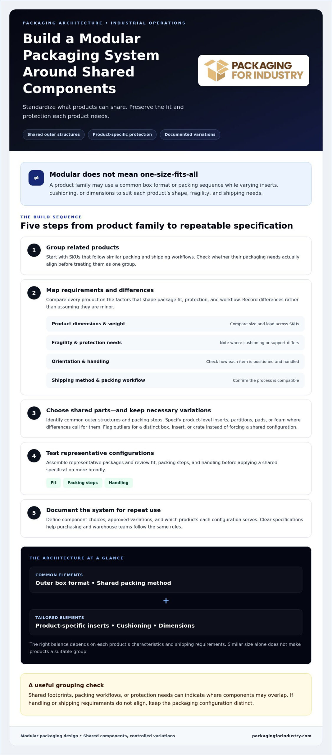 Modular Packaging Design for Multiple Products: B2B Guide