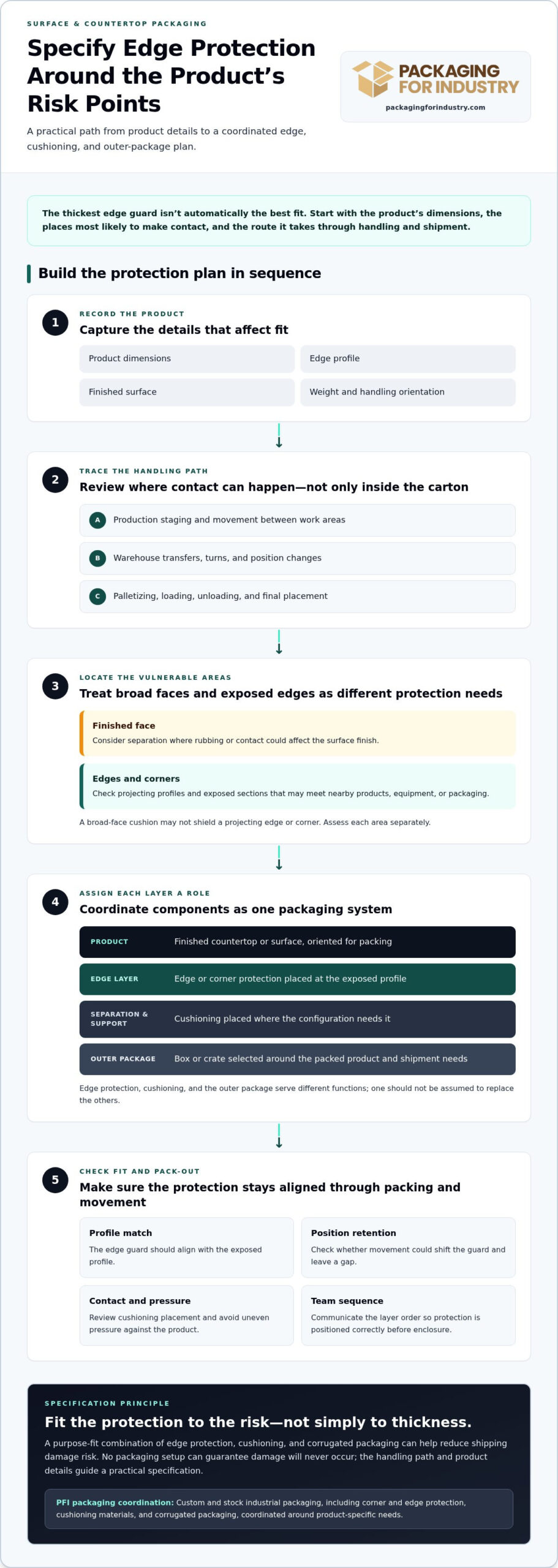 Edge Protection for Countertops and Surfaces: B2B Guide