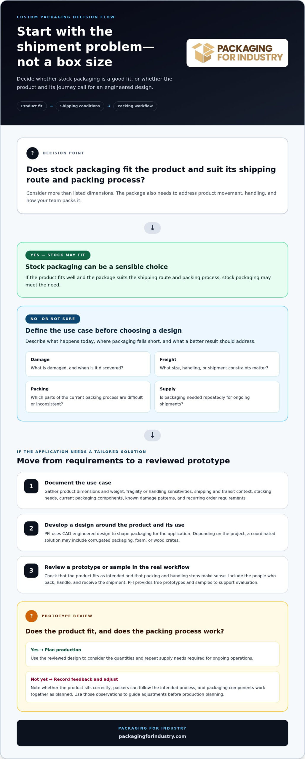 First Time Buying Custom Engineered Packaging? A Practical B2B Buying Guide